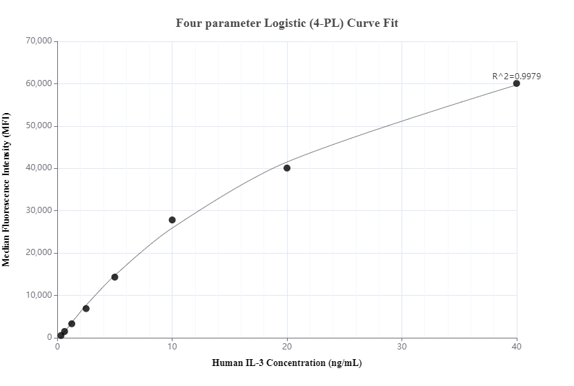 Cytometric bead array standard curve of MP00526-2, IL-3 Recombinant Matched Antibody Pair, PBS Only. Capture antibody: 83544-3-PBS. Detection antibody: 83544-2-PBS. Standard: Eg0829. Range: 0.313-40 ng/mL.  